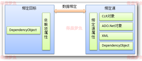 数据绑定示例图