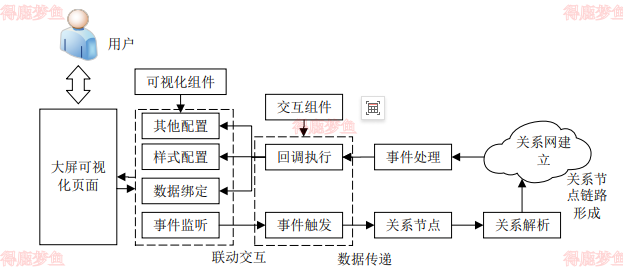 组件联动交互触发流程 