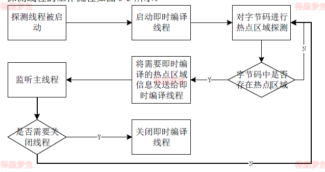 探测线程工作流程