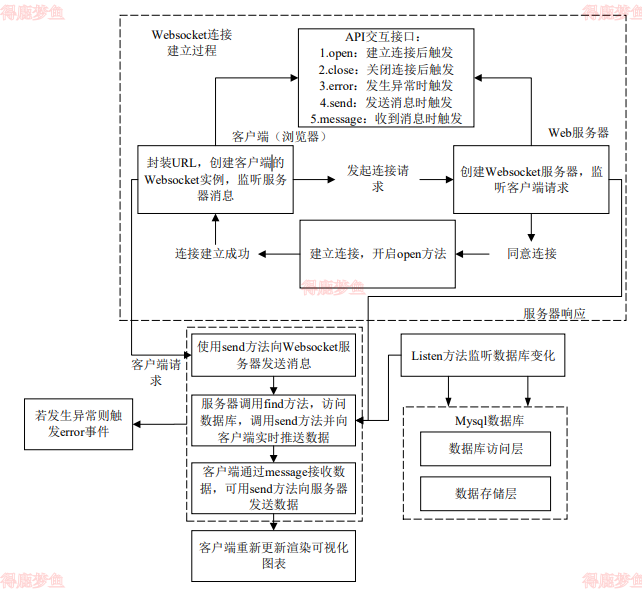 Websocket实时化传输图 