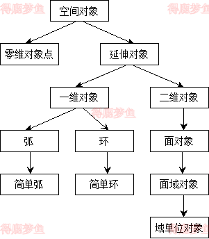 欧氏平面上的空间对象类型