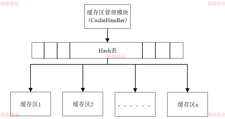 基本单元缓存块的管理方式