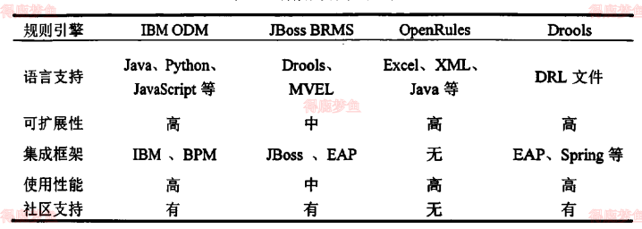 各规则引擎对比表