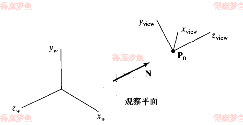 观察平面法向量