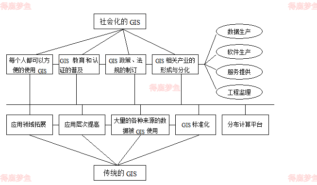 地理信息系统的社会化