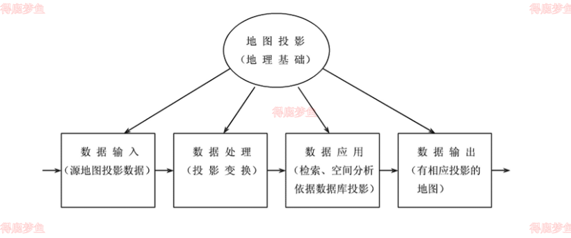 地图投影与GIS的关系