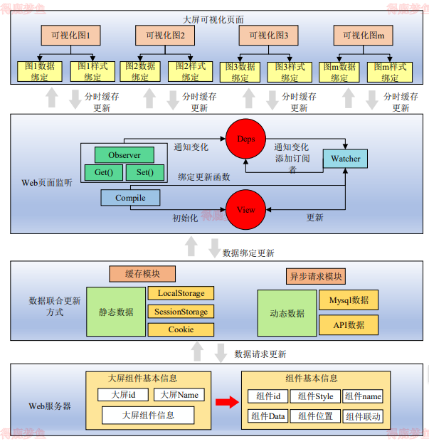 缓存下的大屏组件渲染架构