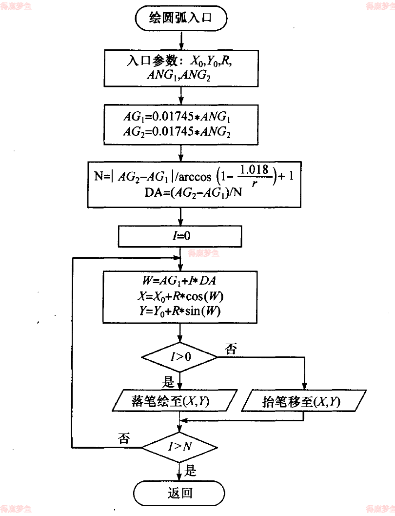 圆弧绘制算法流程图