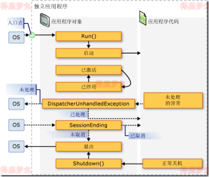 WPF应用程序生存周期