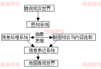 地图编制者的认识模型