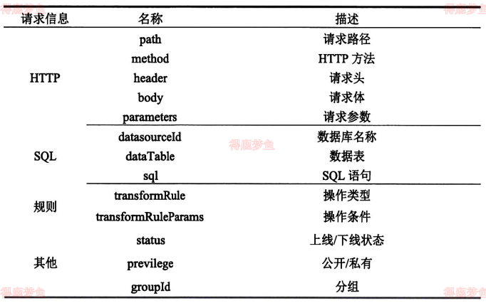 请求信息元数据