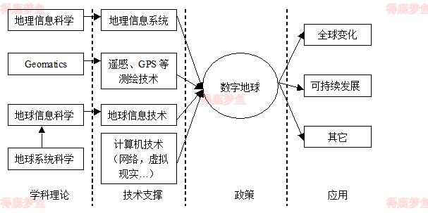 数字地球和其它理论以及技术的关系