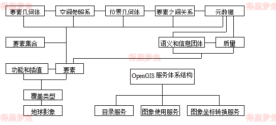 OpenGIS抽象规范各个主题之间的依赖关系