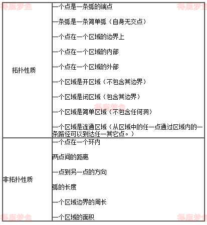 欧氏平面的常见拓扑和非拓扑性质
