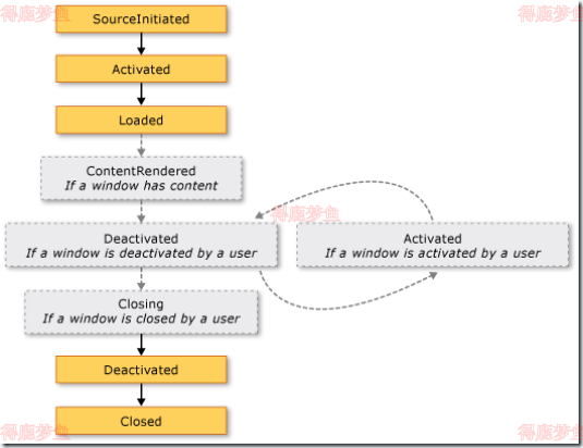 窗体的生存周期