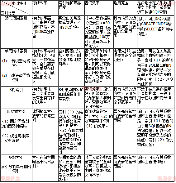 索引综合性能对照表