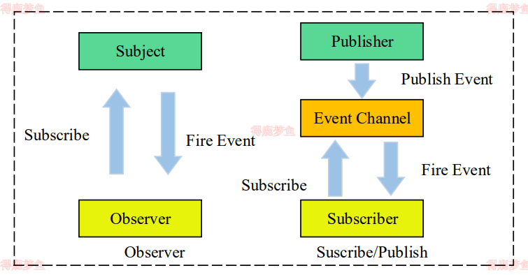 观察者模式与发布订阅者模式