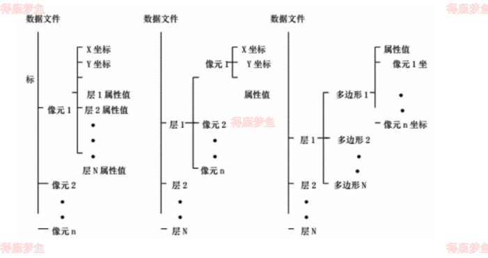 栅格数据组织方式