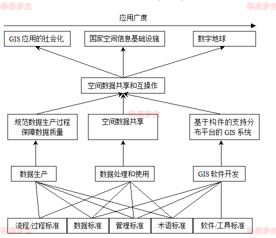 地理信息标准对地理信息系统应用的意义
