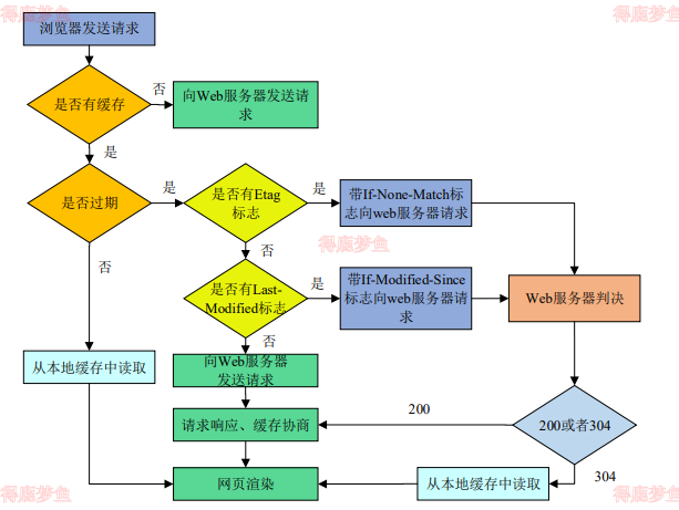 基于强缓存和协商缓存的渲染机制
