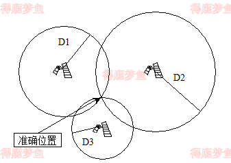 测距交会定位示意图