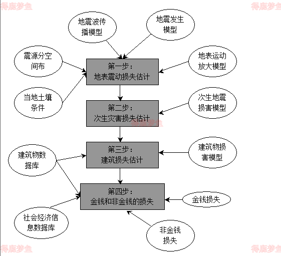 地震损失评估过程