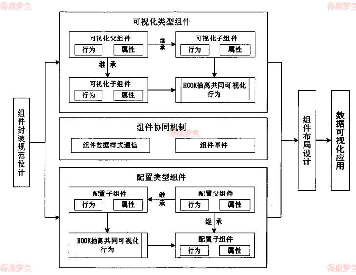 多维数据可视化构建框架
