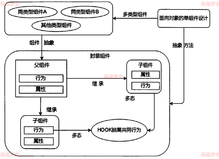 面向对象的单组件