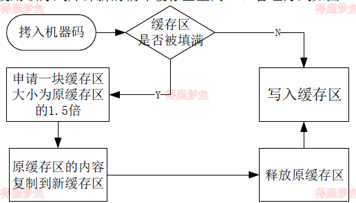 现有编译缓存区管理策略