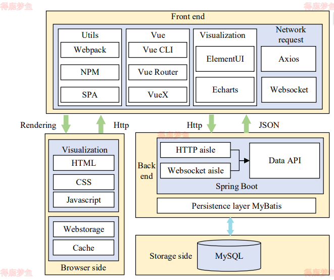 系统整体技术架构设计