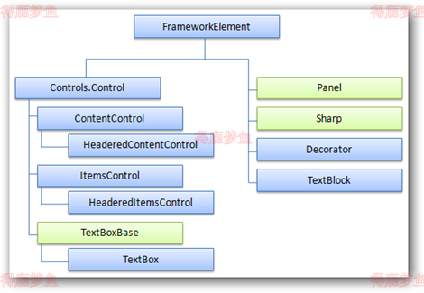 控件的继承方式
