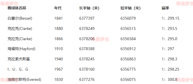 各种地球椭球体模型