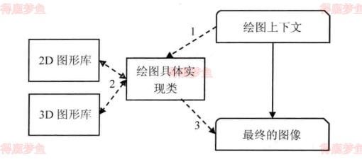 从绘图上下文到生成最终可视化图像