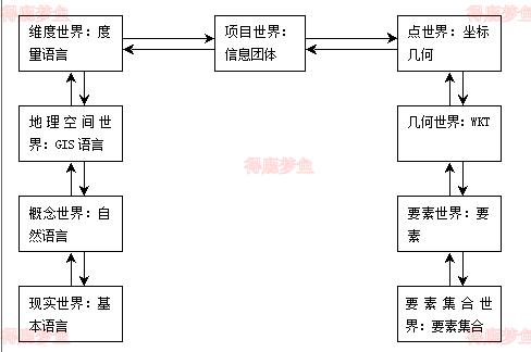 OpenGIS的九层模型