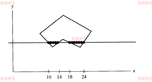 多边形区域的实心填充扫描过程