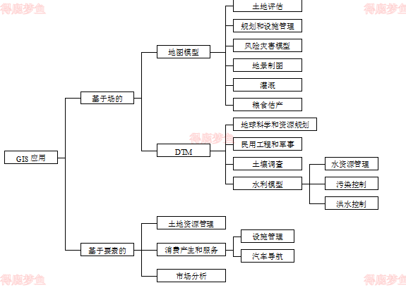 根据场模型和要素模型对GIS应用领域进行划分