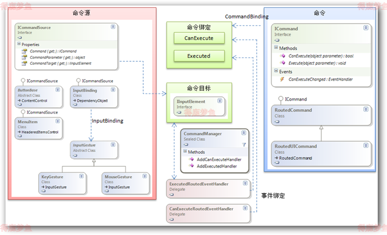 四者的关系依赖图