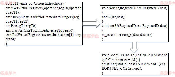 宏汇编编译函数流程