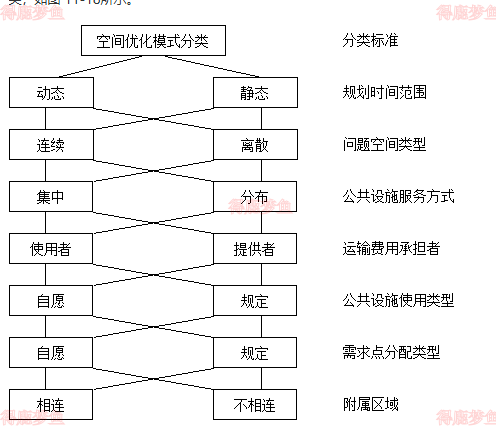 空间优化模式分类