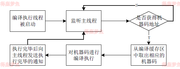 编译执行工作流程