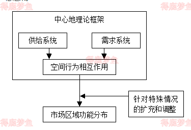 中心地理论应用的概念框架