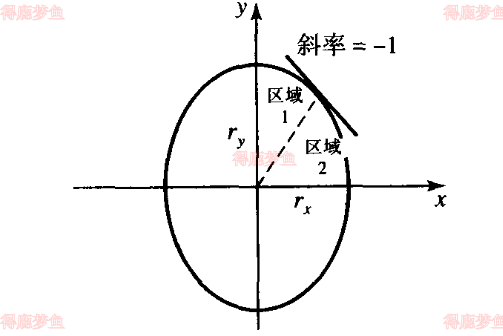 椭圆的处理区域