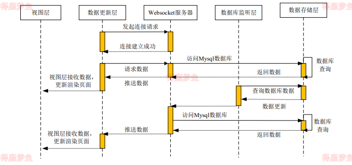 基于Websocket的实时化数据传输时序