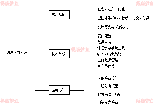 地理信息系统的研究内容