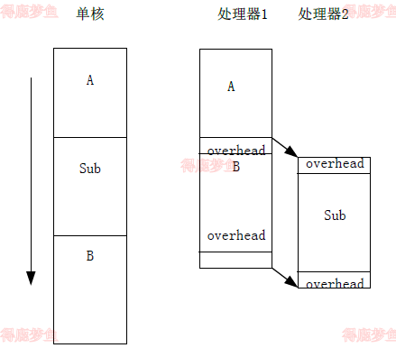 线程级推测技术案例