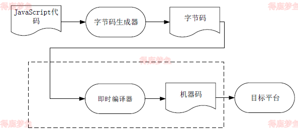 即时编译工作流程