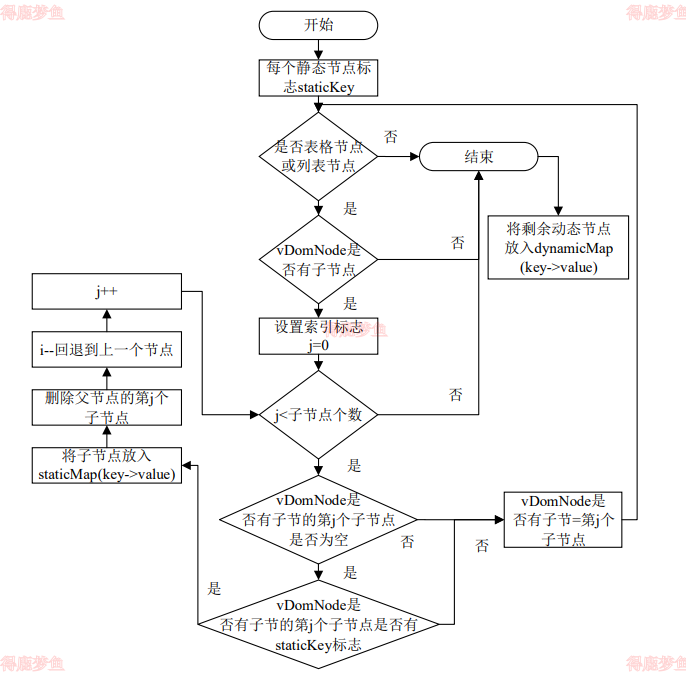 静态检测算法流程