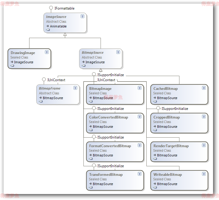 ImageSource继承关系