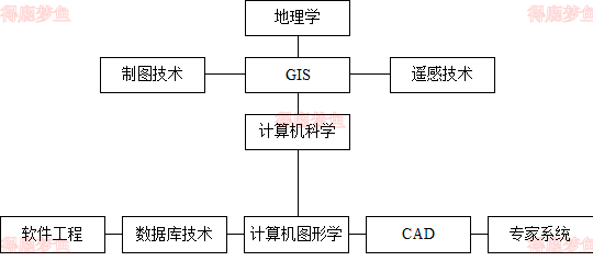 地理信息系统相关学科
