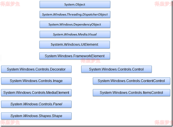 控件类继承结构图